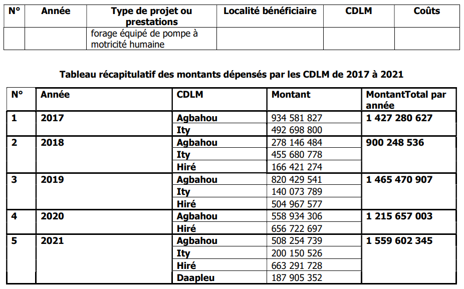 Projets