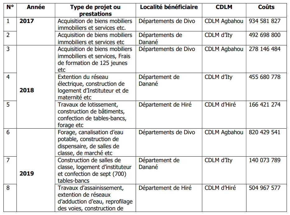 Projets