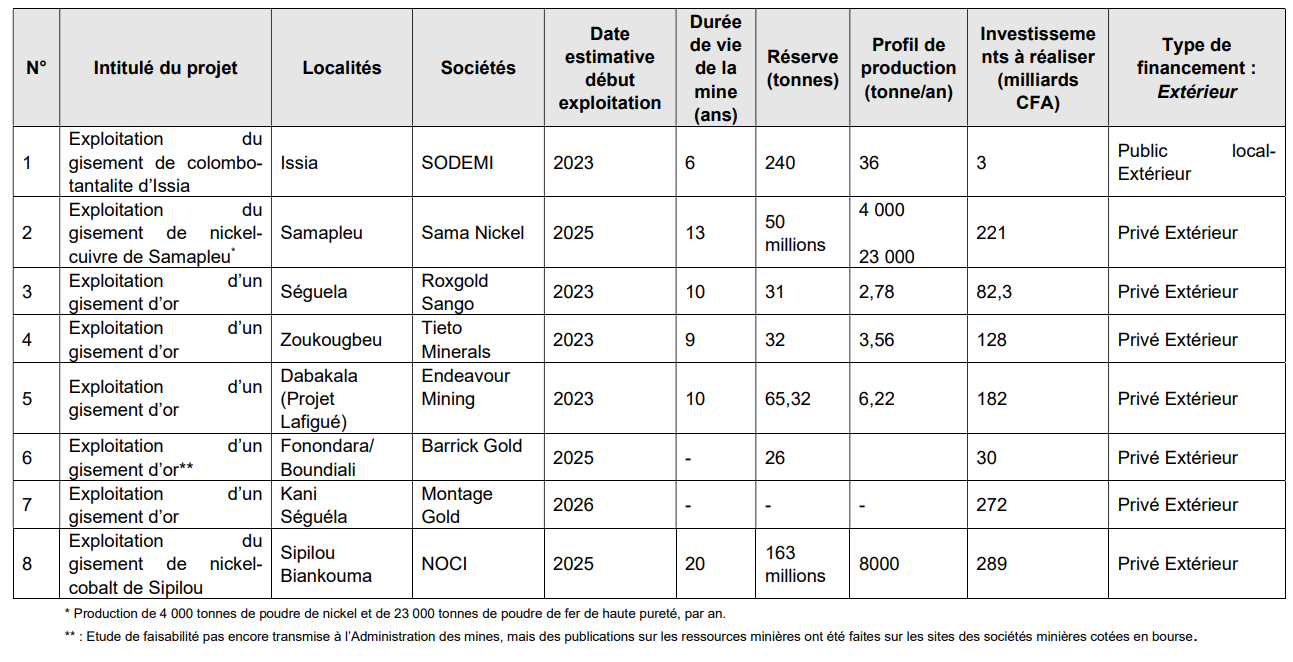 Projets