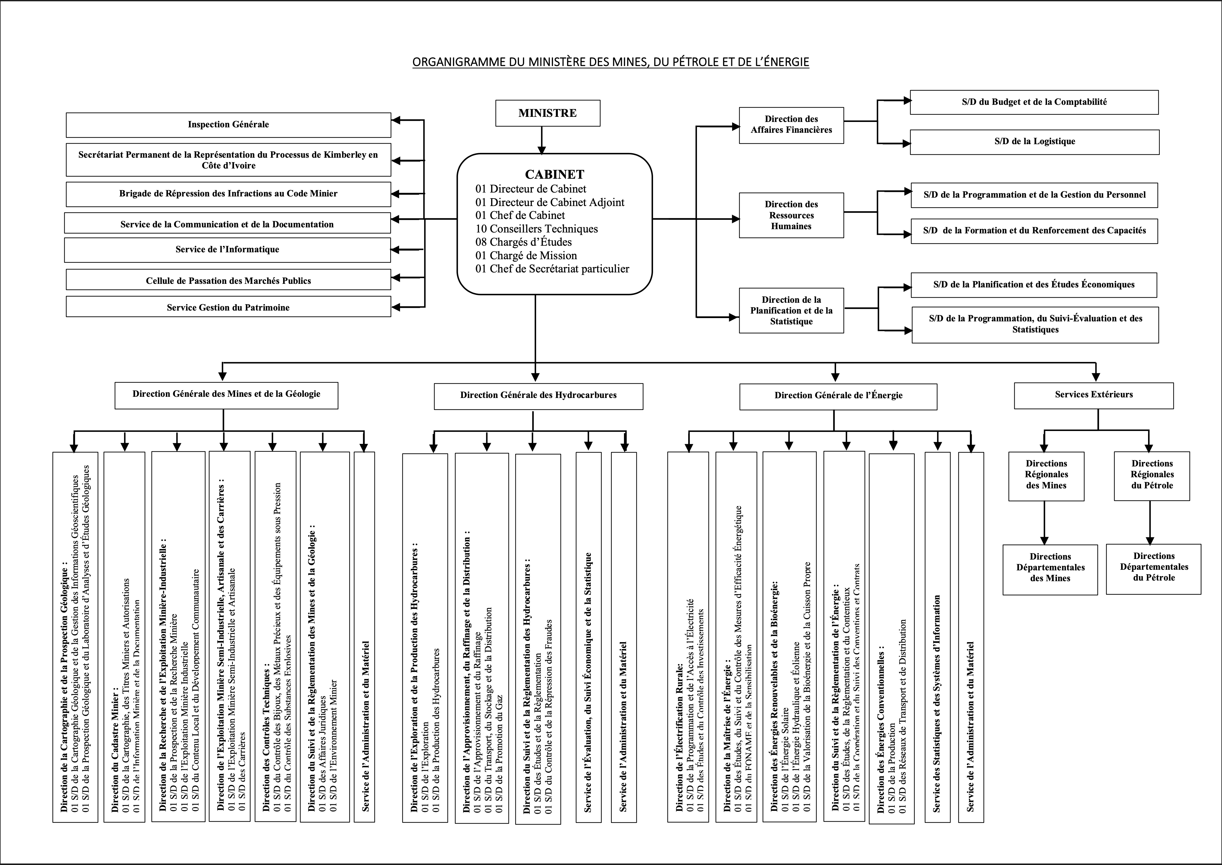 Organigramme