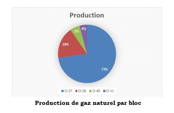 Production de gaz